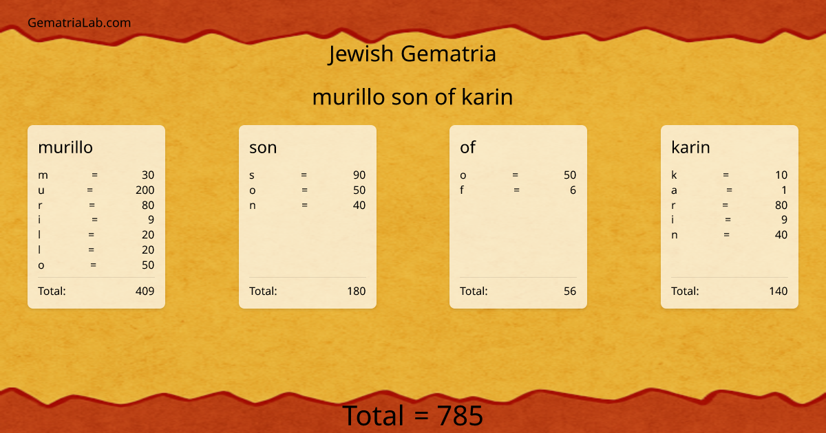 murillo son of karin in jewish Gematria